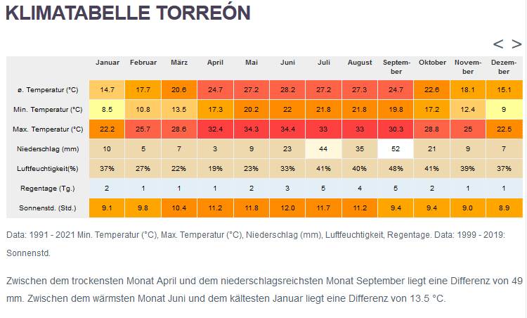 Klima Torreón